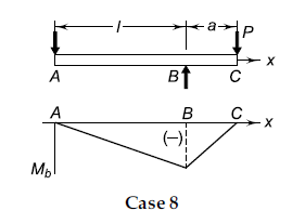 Consider the forces acting on the intermediate shaft of a gearbox illustrated in Example 9.4. The maximum permissible radial deflection at any gear is limited to 1 mm. The modulus of elasticity of the shaft material is 207000 N/mm^2. Determine the shaft diameter and compare it with the solution of