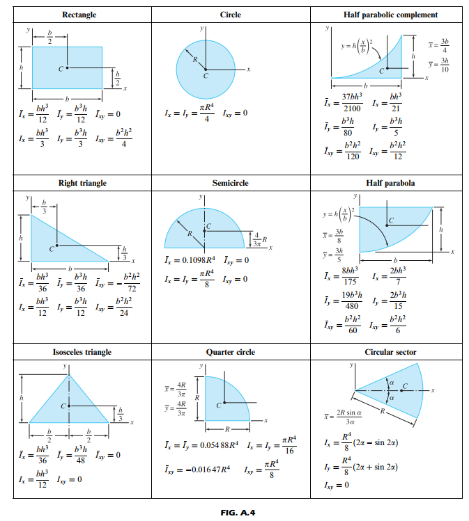 For The Plane Area Shown In Fig. (a), Calculate 